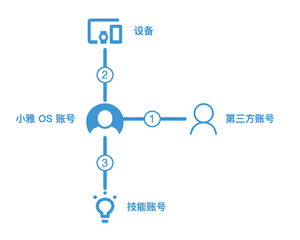 账号关系