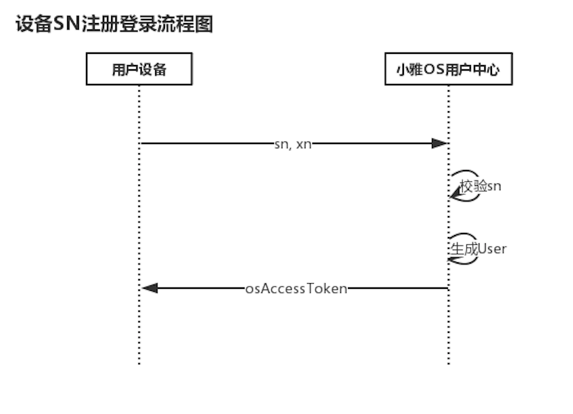 SN 登录