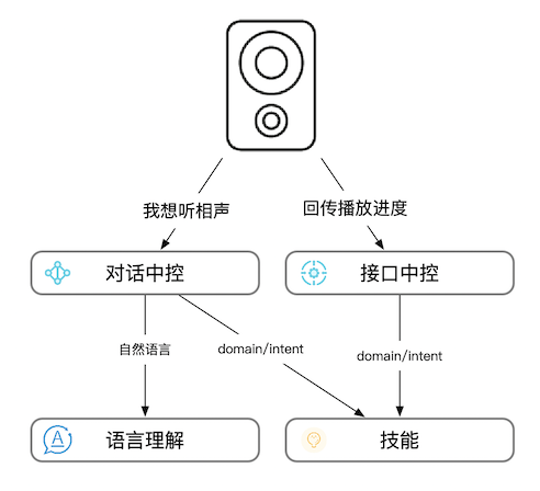 接口结构