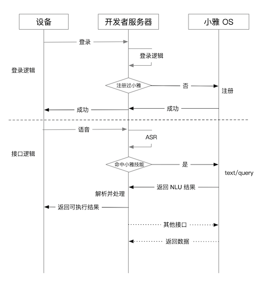 客户端与服务端交互逻辑